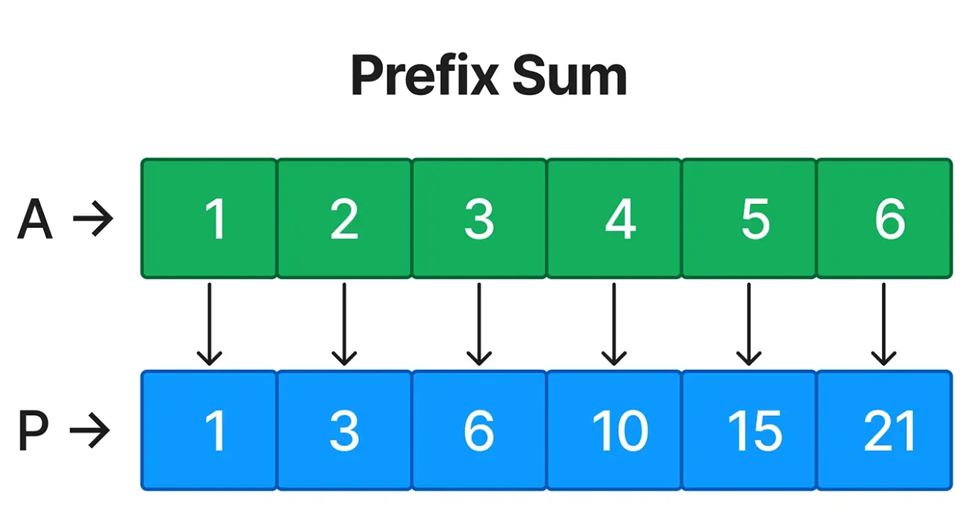 Паттерн 1: Префиксные суммы