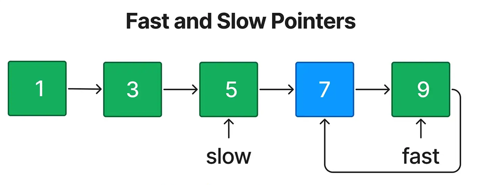 Паттерн 4: Быстрый и медленный указатели