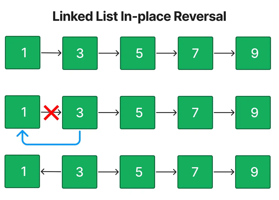 Паттерн 5: Разворот связного списка на месте