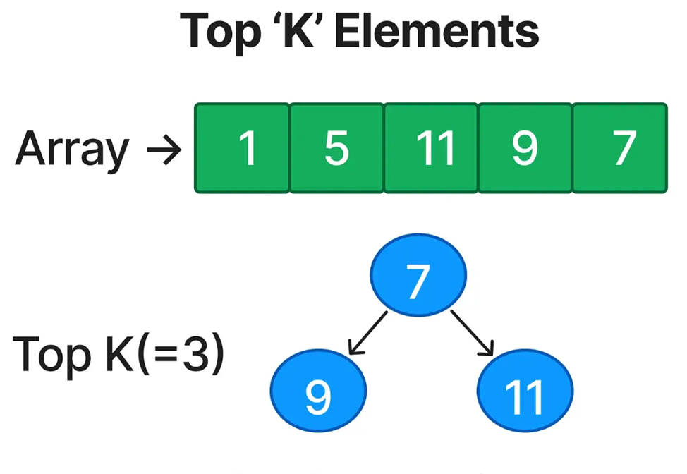 Паттерн 7: Топ К элементов