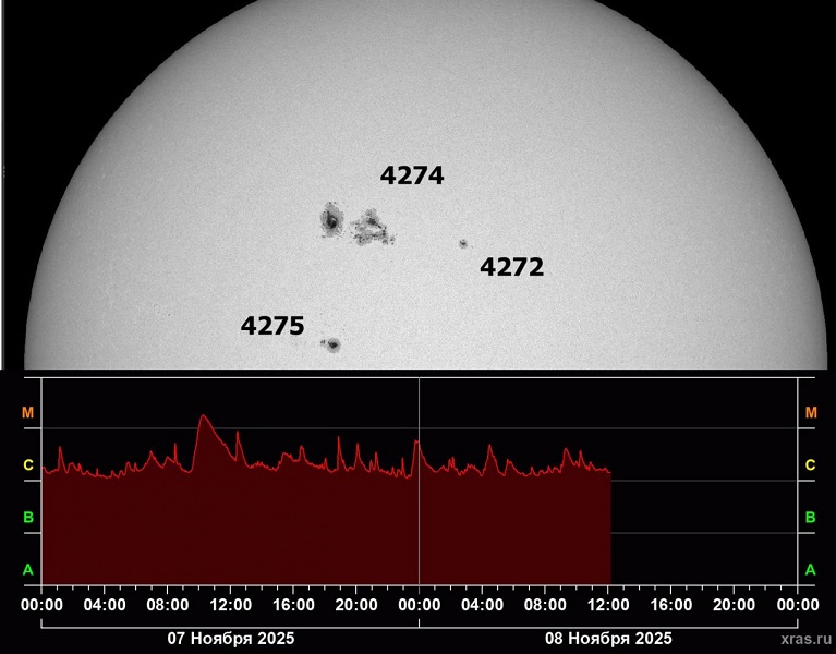 Основные центры солнечной активности вышли на линию Солнце &mdash; Земля, возможны магнитные бури