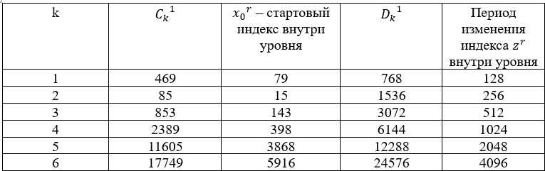 Параметризация нечётных чисел на основе подмножеств вычетов по модулю шесть - 10