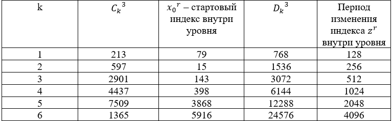 Параметризация нечётных чисел на основе подмножеств вычетов по модулю шесть - 11