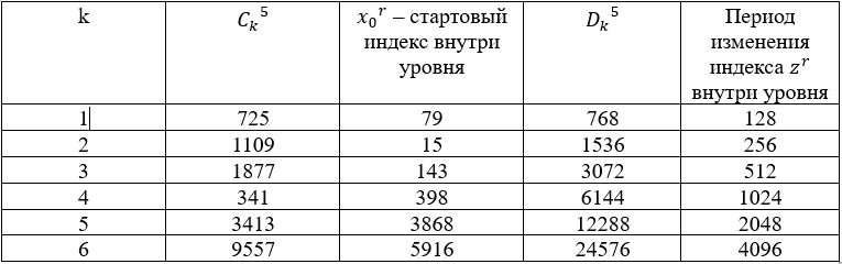 Параметризация нечётных чисел на основе подмножеств вычетов по модулю шесть - 12