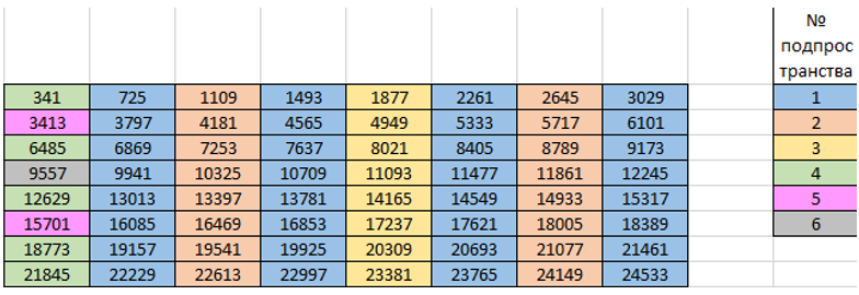 Параметризация нечётных чисел на основе подмножеств вычетов по модулю шесть - 15
