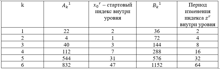 Параметризация нечётных чисел на основе подмножеств вычетов по модулю шесть - 3