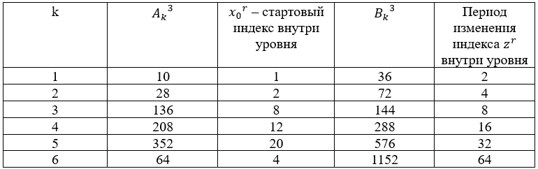 Параметризация нечётных чисел на основе подмножеств вычетов по модулю шесть - 4
