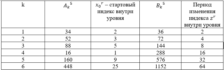 Параметризация нечётных чисел на основе подмножеств вычетов по модулю шесть - 5