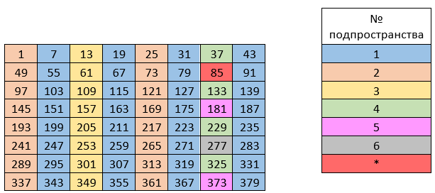 Параметризация нечётных чисел на основе подмножеств вычетов по модулю шесть - 6