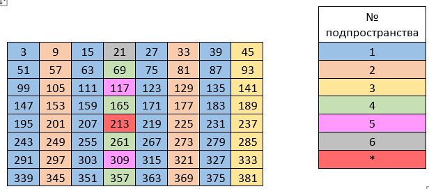 Параметризация нечётных чисел на основе подмножеств вычетов по модулю шесть - 7