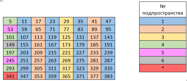 Параметризация нечётных чисел на основе подмножеств вычетов по модулю шесть - 8
