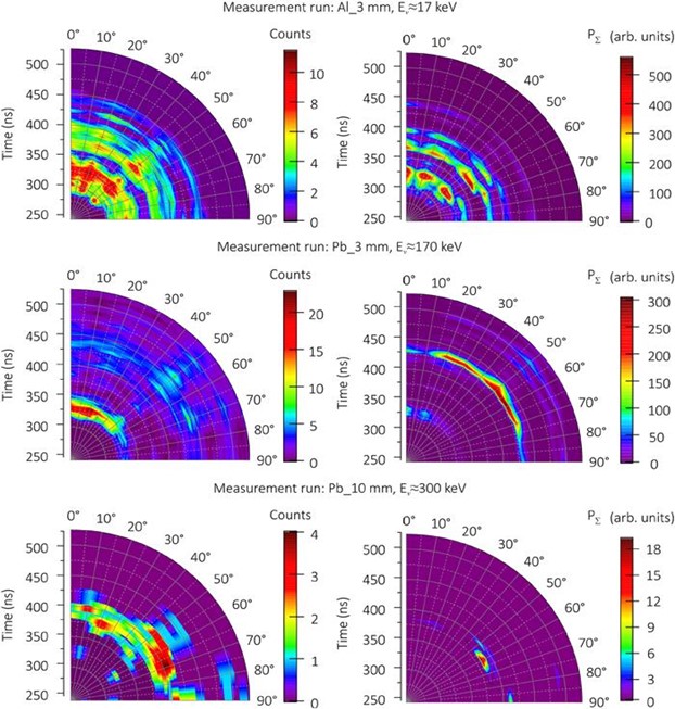  Рисунок 2. Статистические карты, иллюстрирующие все зарегистрированные рентгеновские вспышки с точки зрения их количества наблюдений (полученных при усреднении по временным интервалам в 1 нс) и суммарной мощности (сумма квадратов амплитуд всех полезных сигналов выше уровня шума). На рисунке приведены данные для серий измерений с алюминиевым фильтром толщиной 3 мм (энергия отсечки Ev≈17 кэВ), свинцовым фильтром толщиной 3 мм (Ev≈170 кэВ) и свинцовым фильтром толщиной 10 мм (Ev ≈ 300 ⁠кэВ). Источник: Journal of Applied Physics.                      