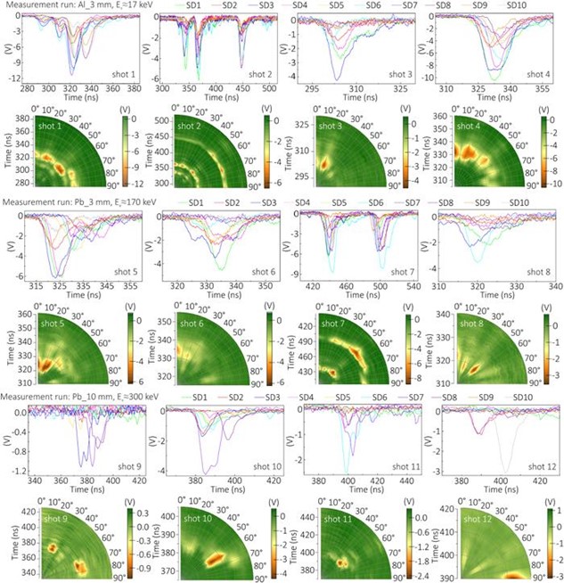 Рисунок 1. Полярные карты, иллюстрирующие пространственно-временные особенности эмиссий высокоэнергетичных фотонов во время разряда. Радиус карты – временная ось, угловая ось представлена десятью позициями рентгеновских детекторов с шагом 10 градусов, отдельные лучи соответствует угловой позиции рентгеновского детектора. Данные с детекторов – временные сигналы вспышек излучения, – соотнесены с временными лучами, направленными к угловым позициям детекторов. В угловых секторах данные интерполируются линейно. Интенсивность полярной карты описывает динамику амплитуды сигналов. На рисунке приведены данные для серий измерений с алюминиевым фильтром толщиной 3 мм (энергия отсечки Ev≈17 кэВ), свинцовым фильтром толщиной 3 мм (Ev≈170 кэВ) и свинцовым фильтром толщиной 10 мм (Ev≈300⁠кэВ). Источник: Journal of Applied Physics.