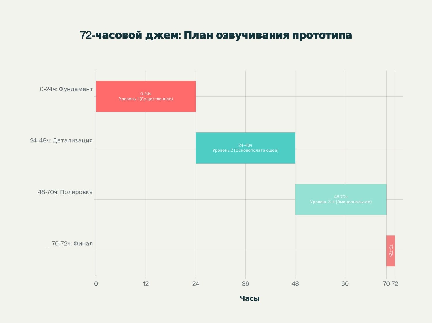 Звуки в прототипе на примере нашей игры с Siberian Game Jam. Иерархия для целостной картины - 2