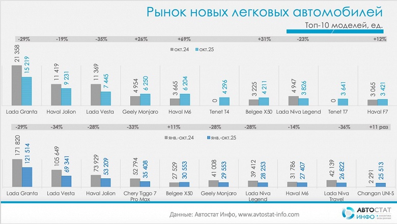 Lada просела на 25%, Geely потеряла 30%, зато у белорусского бренда Belgee рост на 74%. &laquo;Автостат-Инфо&raquo; охарактеризовал рынок новых авто в России