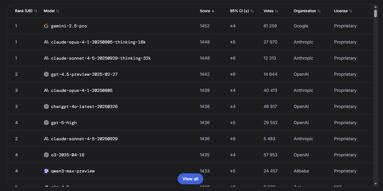 Оценка ИИ по данным ресурса LMArena в категории Text