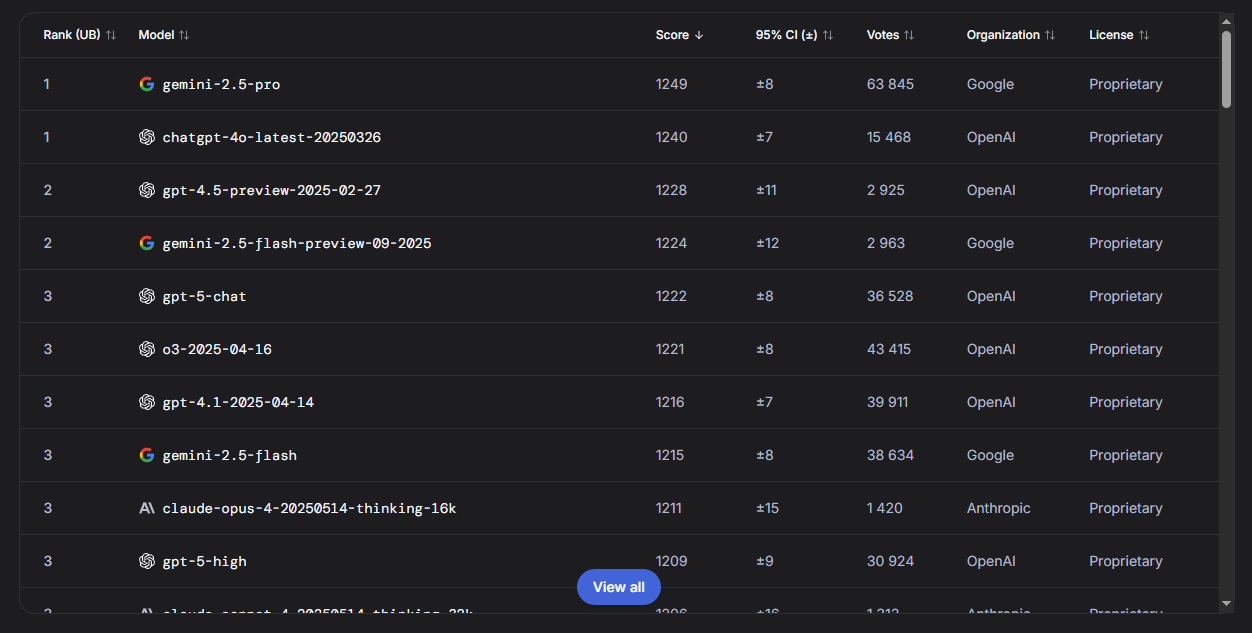 Оценка ИИ по данным ресурса LMArena в категории Vision