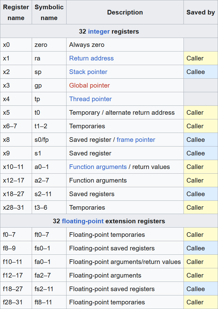 Регистры RISC-V
