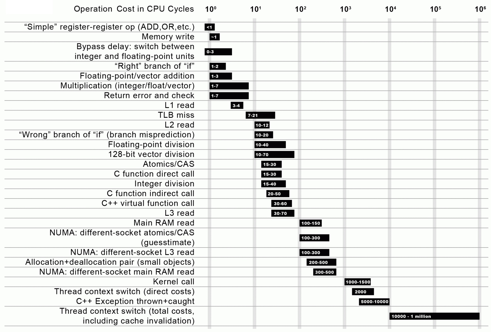 Приблизительная продолжительность разных событий в циклах процессора