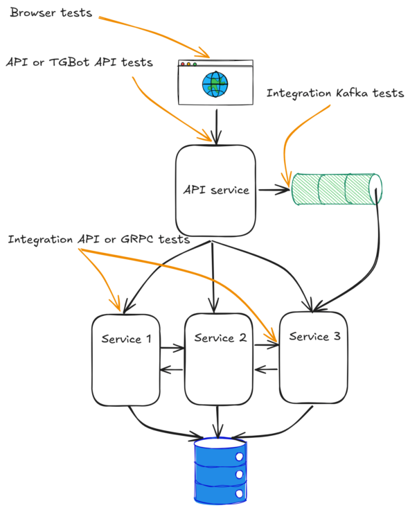 Нагрузочное тестирование K6 (Концепт)