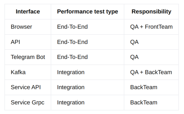 Нагрузочное тестирование K6 (Концепт)