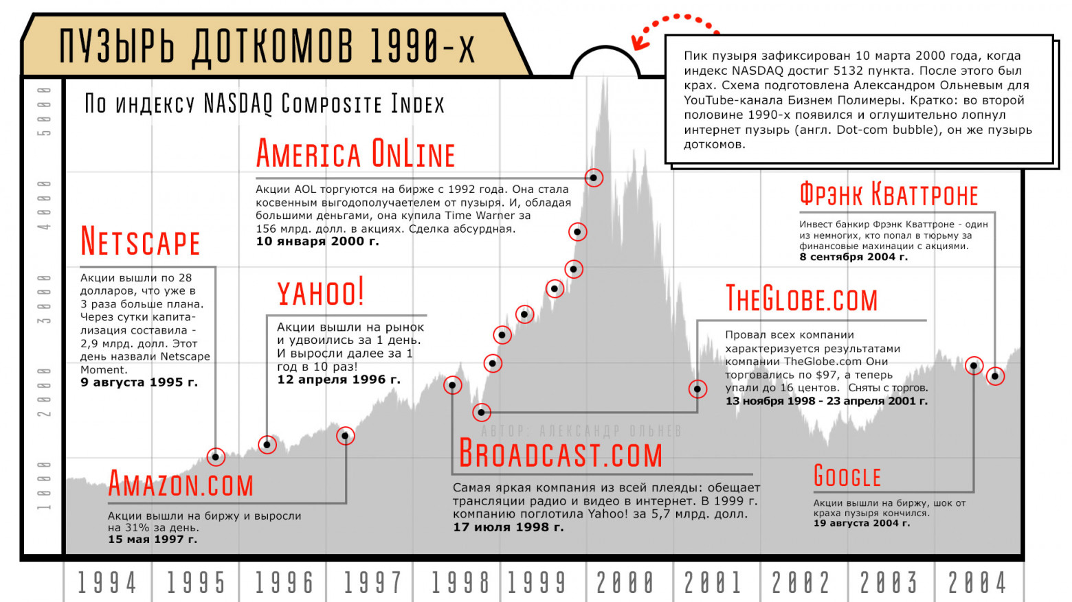 Пузырь доткомов (1995-2000) очень похож на пузырь криптовалюты и Искусственного интеллекта - 7