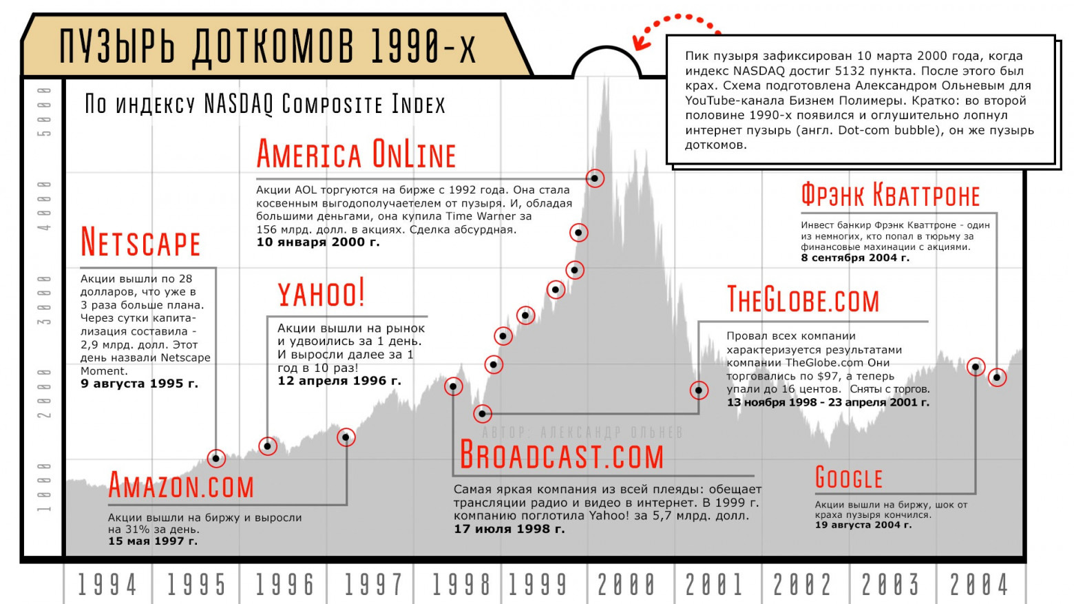 Пузырь доткомов (1995-2000) очень похож на пузырь криптовалюты и Искусственного интеллекта - 1