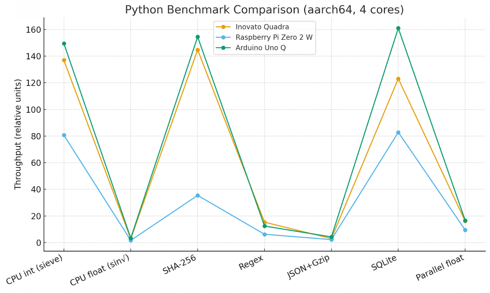 Inovato Quadra — стоит ли брать альтернативу Raspberry Pi за 29 $ - 16