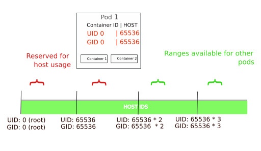 Распределение UID's для контейнеров