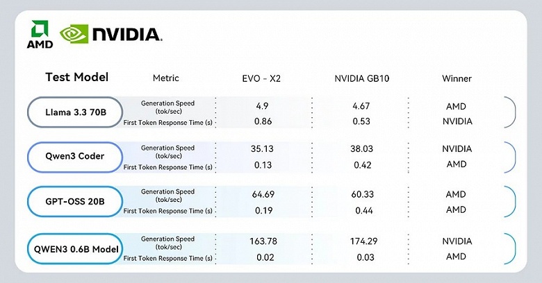 Мини-ПК с Ryzen AI Max+ 395 за 2000 долларов неожиданно оказывается лучше суперкомпьютера Nvidia DGX Spark за 4000 долларов - 2 Мини-ПК с Ryzen AI Max+ 395 за 2000 долларов неожиданно оказывается лучше суперкомпьютера Nvidia DGX Spark за 4000 долларов