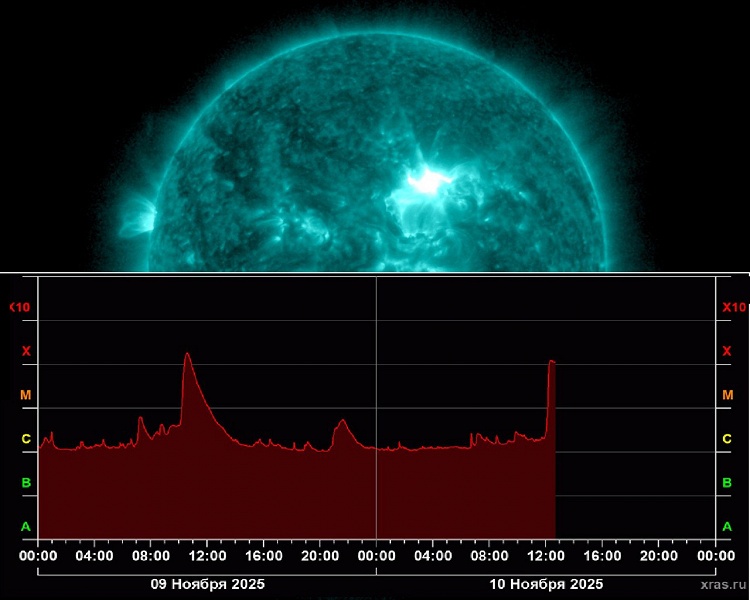 На Солнце произошёл ещё один взрыв высшего уровня X &mdash; снова в сторону Земли. Ученые ожидают &laquo;каннибализм&raquo; выбросов
