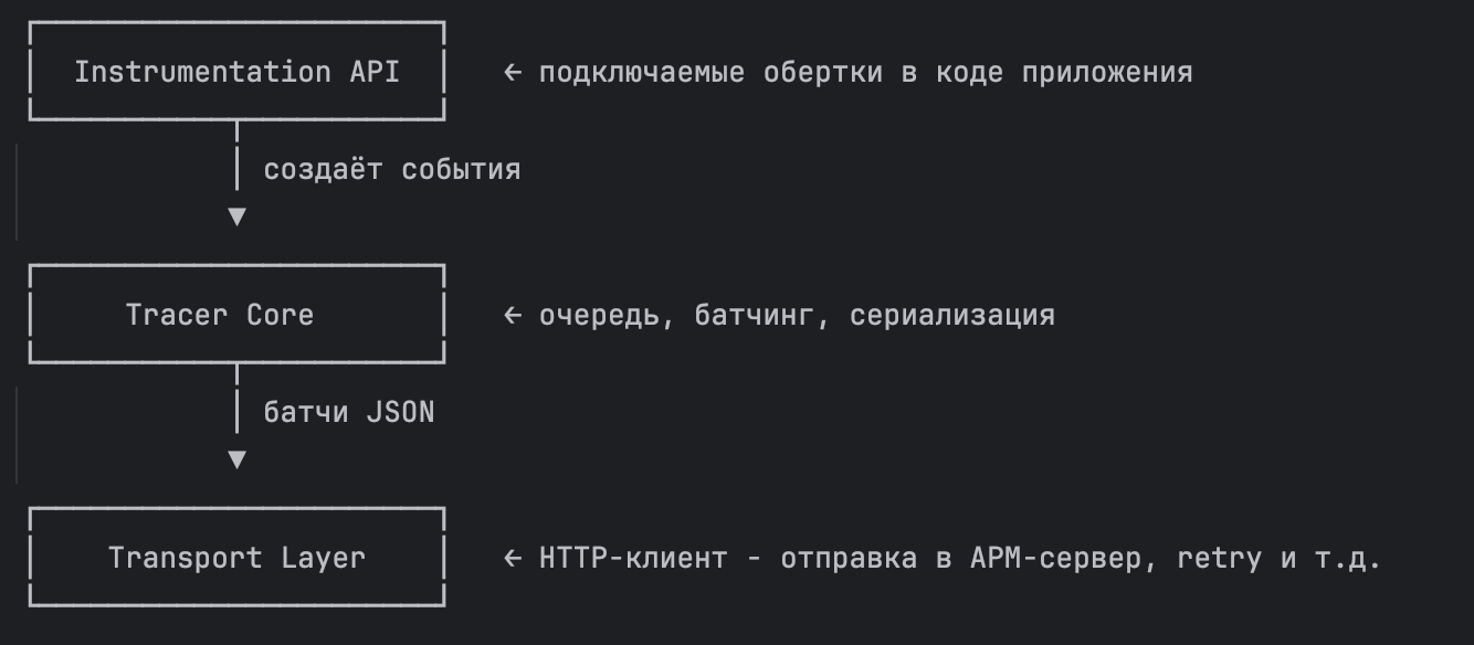 Механизм APM-агента на языке Go