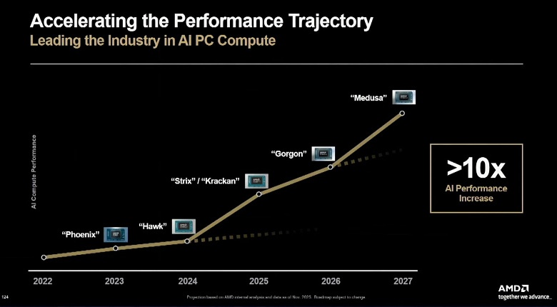Ещё больше года ждать по-настоящему новых мобильных процессоров AMD. Компания поделилась новыми дорожными картами - 2 Ещё больше года ждать по-настоящему новых мобильных процессоров AMD. Компания поделилась новыми дорожными картами