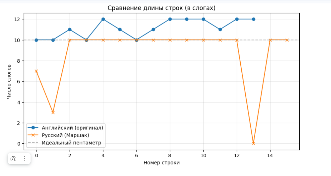 Сравнение длины строк в слогах