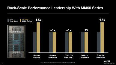 Почти полтеррабайта памяти на один чип. AMD раскрыла подробности о новых ускорителях для ИИ - 3 Почти полтеррабайта памяти на один чип. AMD раскрыла подробности о новых ускорителях для ИИ