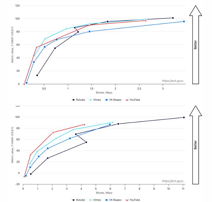 Прогресс видеокодеков и большое сравнение российских видеосервисов - 13