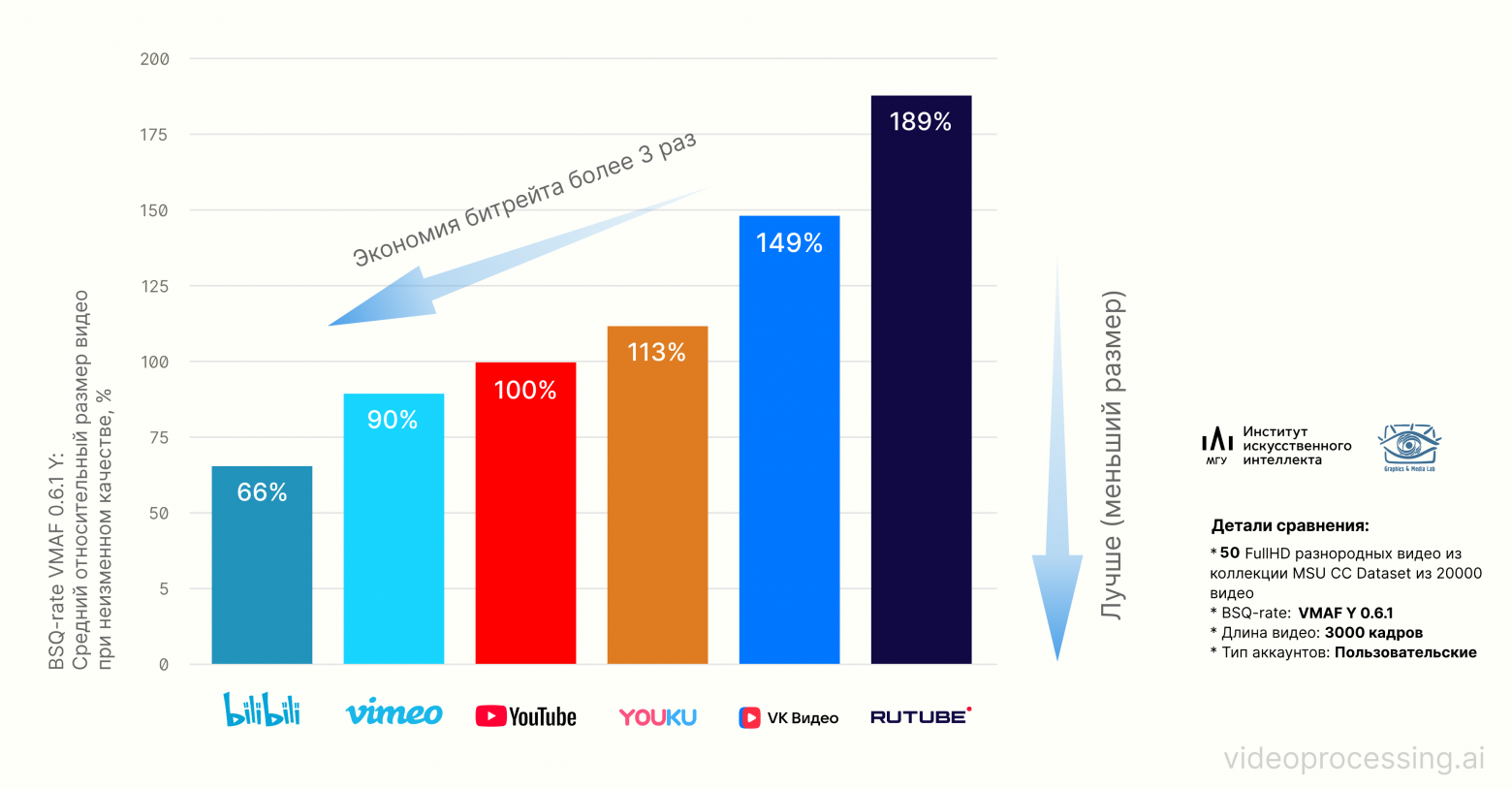 Прогресс видеокодеков и большое сравнение российских видеосервисов - 16