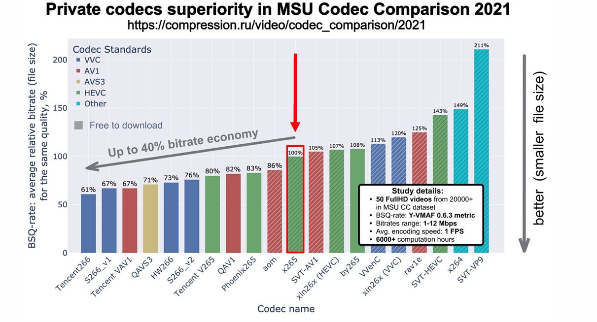 Прогресс видеокодеков и большое сравнение российских видеосервисов - 2