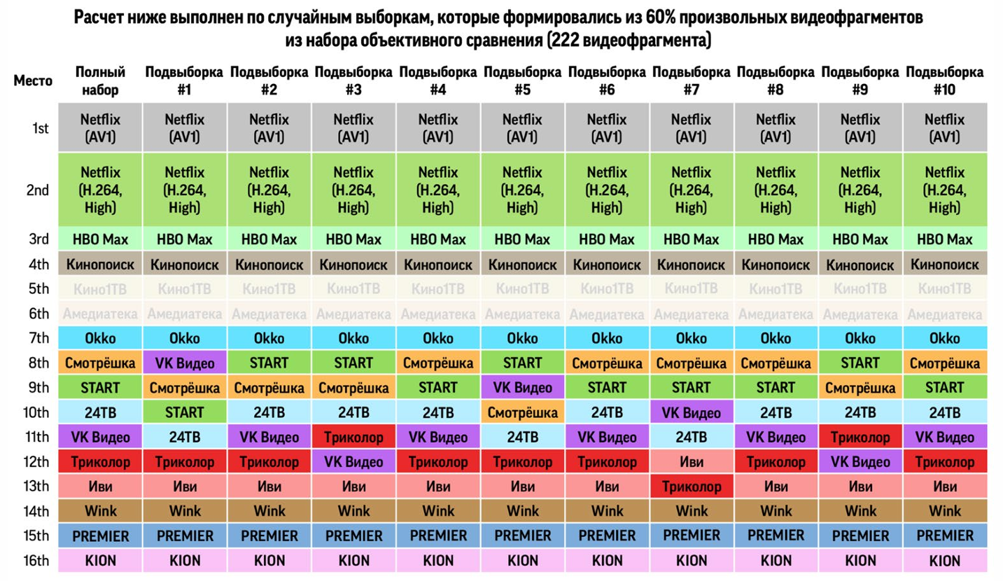 Прогресс видеокодеков и большое сравнение российских видеосервисов - 20