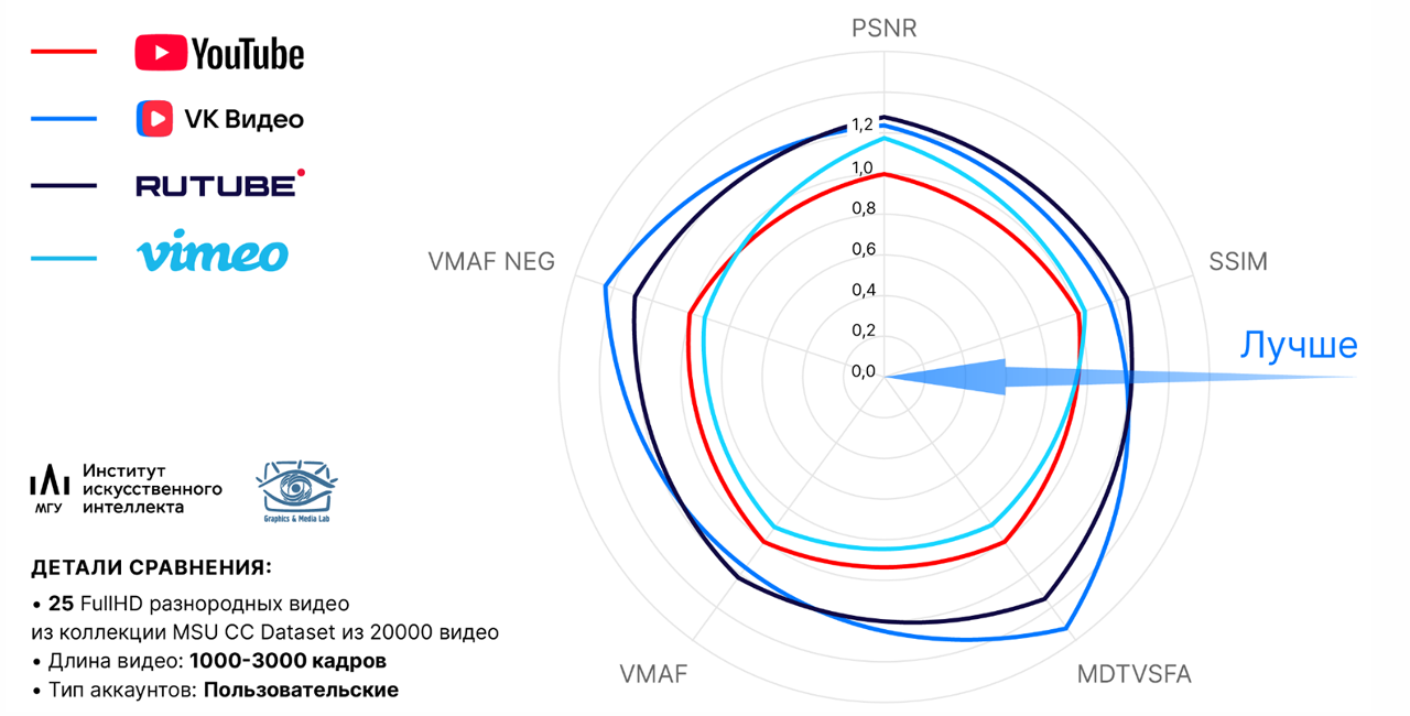 Прогресс видеокодеков и большое сравнение российских видеосервисов - 8
