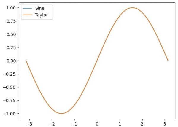 Plot of the sine function and the Taylor series approximation.