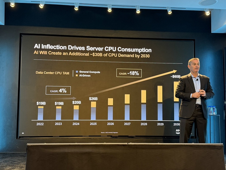 Рынку ИИ нужны не только GPU. Рост рынка серверных процессоров за ближайшие годы будет трёхкратным