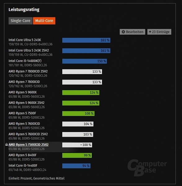 Самый дешёвый, но не самый оптимальный. Тесты представленного сегодня Ryzen 5 7500X3D говорят о том, что это не самое выгодное предложение