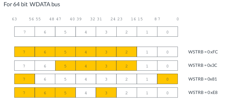 Пример для 64 битной шины.