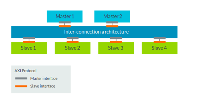 Соединение с интерконнектом