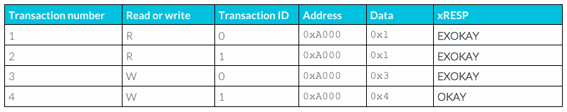 Пример, где не все транзакции exclusive