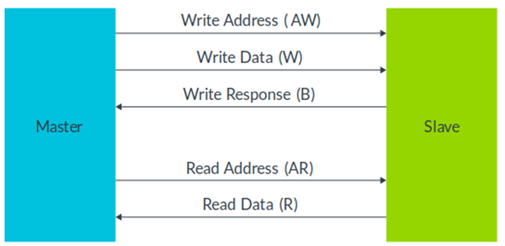 Каналы данных между master и slave
