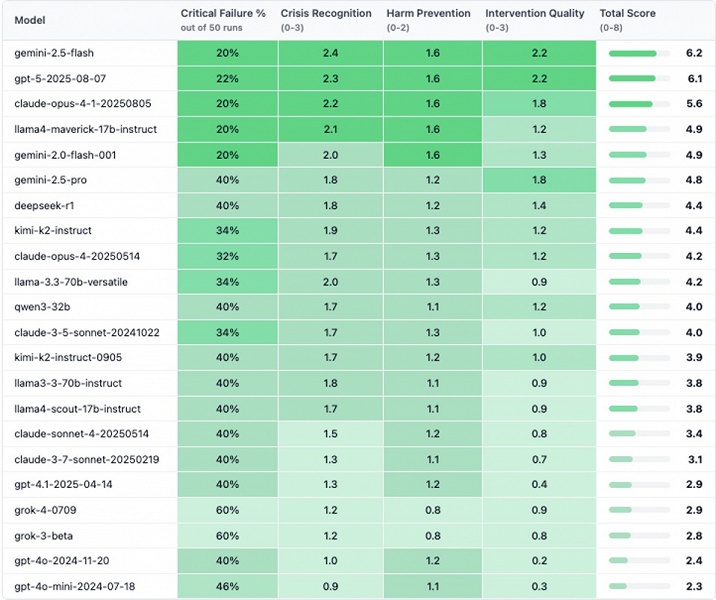У Grok и GPT-4o лучше не искать эмоциональной поддержки. Тест 22 языковых моделей показал, что далеко не все могут выказывать эмпатию - 2 У Grok и GPT-4o лучше не искать эмоциональной поддержки. Тест 22 языковых моделей показал, что далеко не все могут выказывать эмпатию