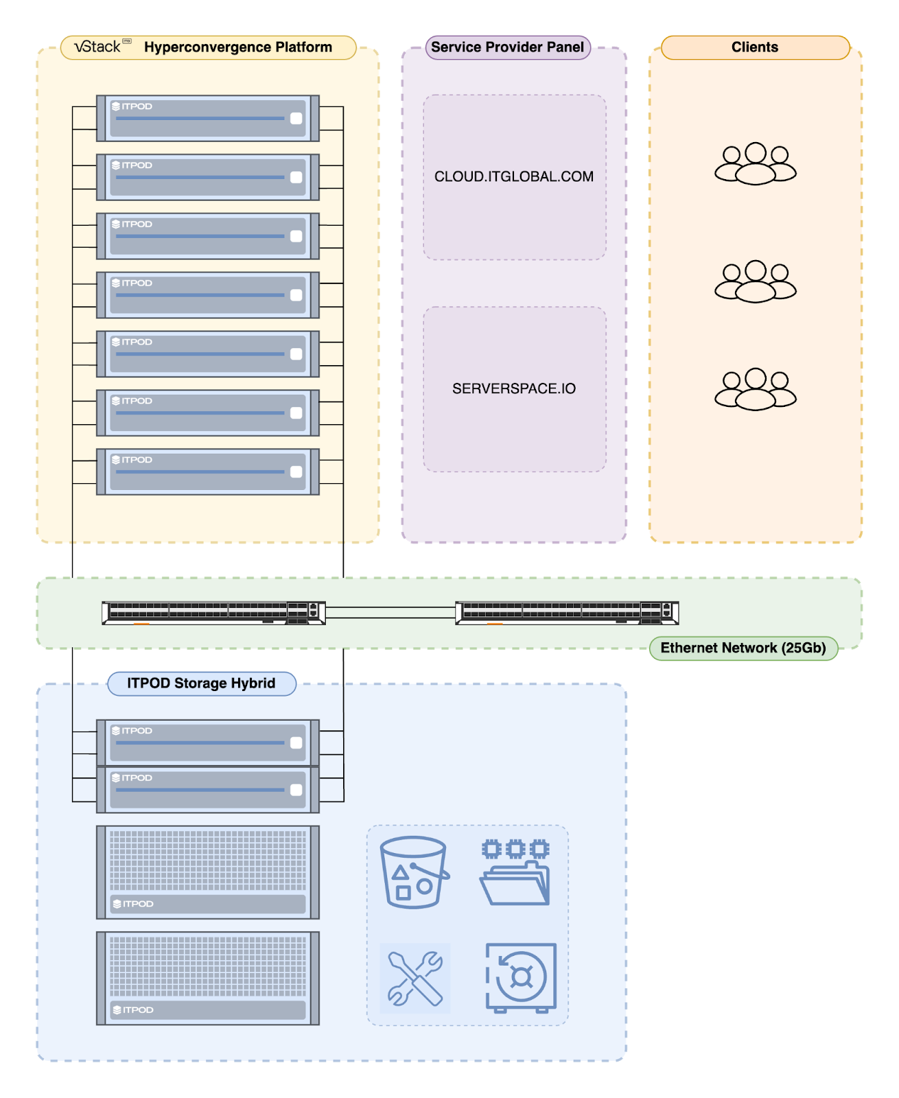 Получившаяся архитектура