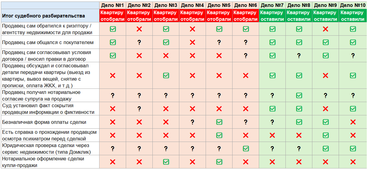 Галочка – этот фактор точно фигурирует в материалах суда; крестик – указано, что такого не было; знак вопроса – до конца не понятно из материалов суда